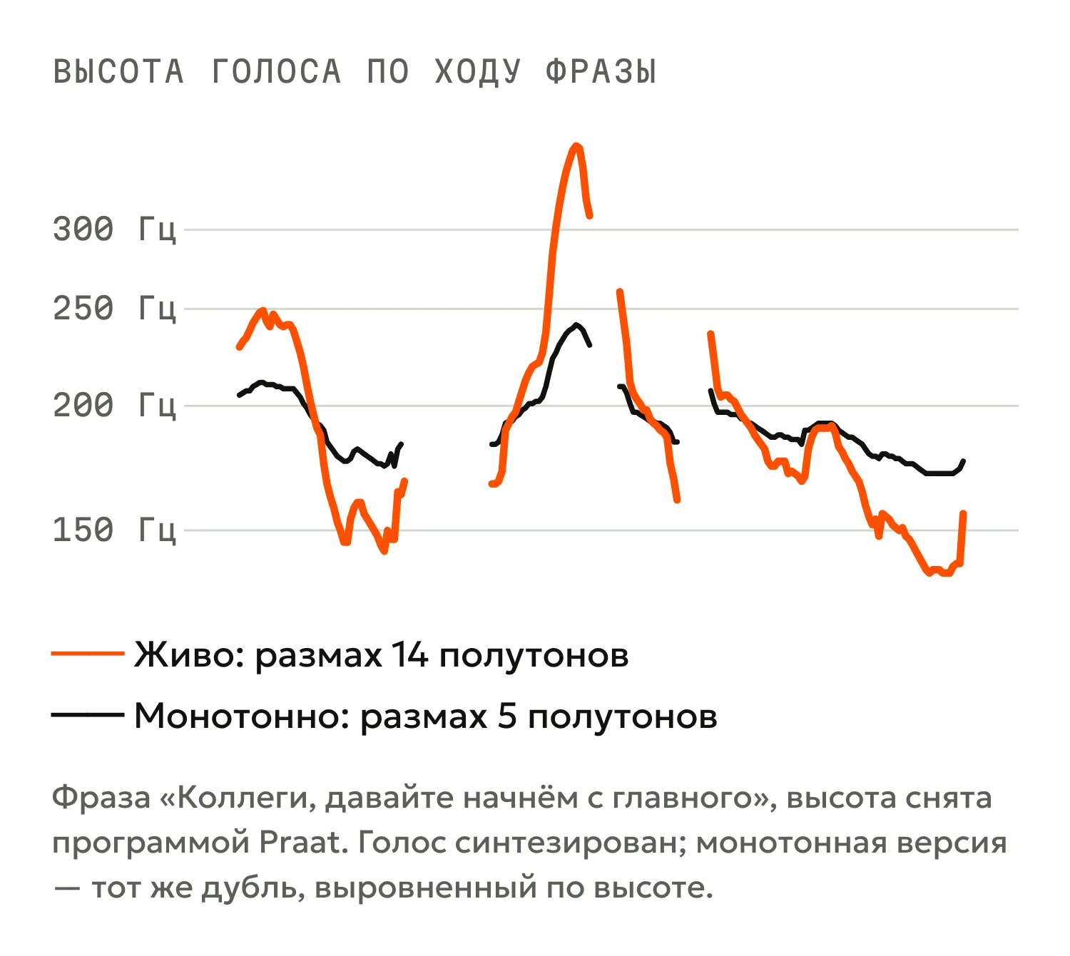 График высоты голоса по ходу фразы: живая речь с размахом 14 полутонов и монотонная с размахом 5