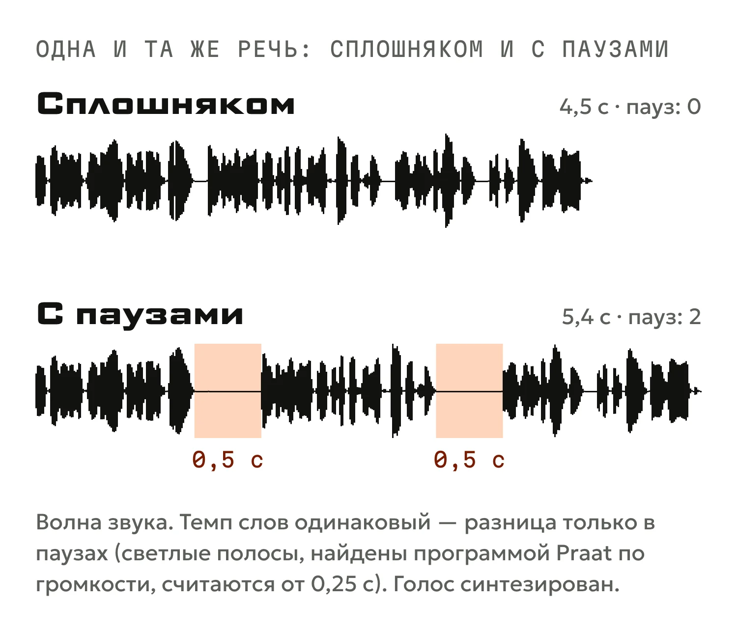 Волна звука одной и той же речи: сплошняком без пауз и с двумя паузами по полсекунды