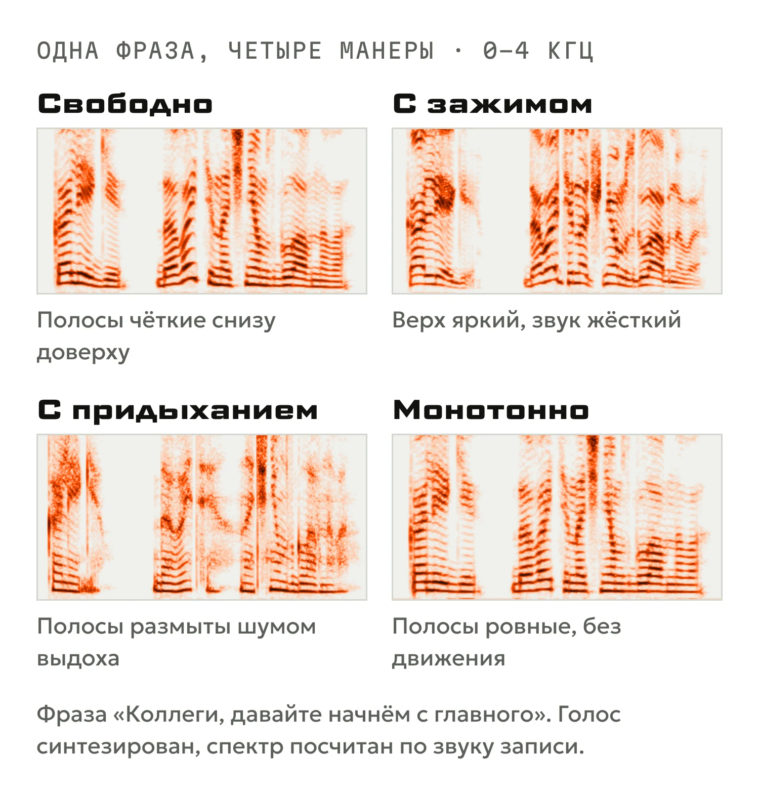 Четыре спектрограммы одной фразы: свободно, с зажимом, с придыханием, монотонно
